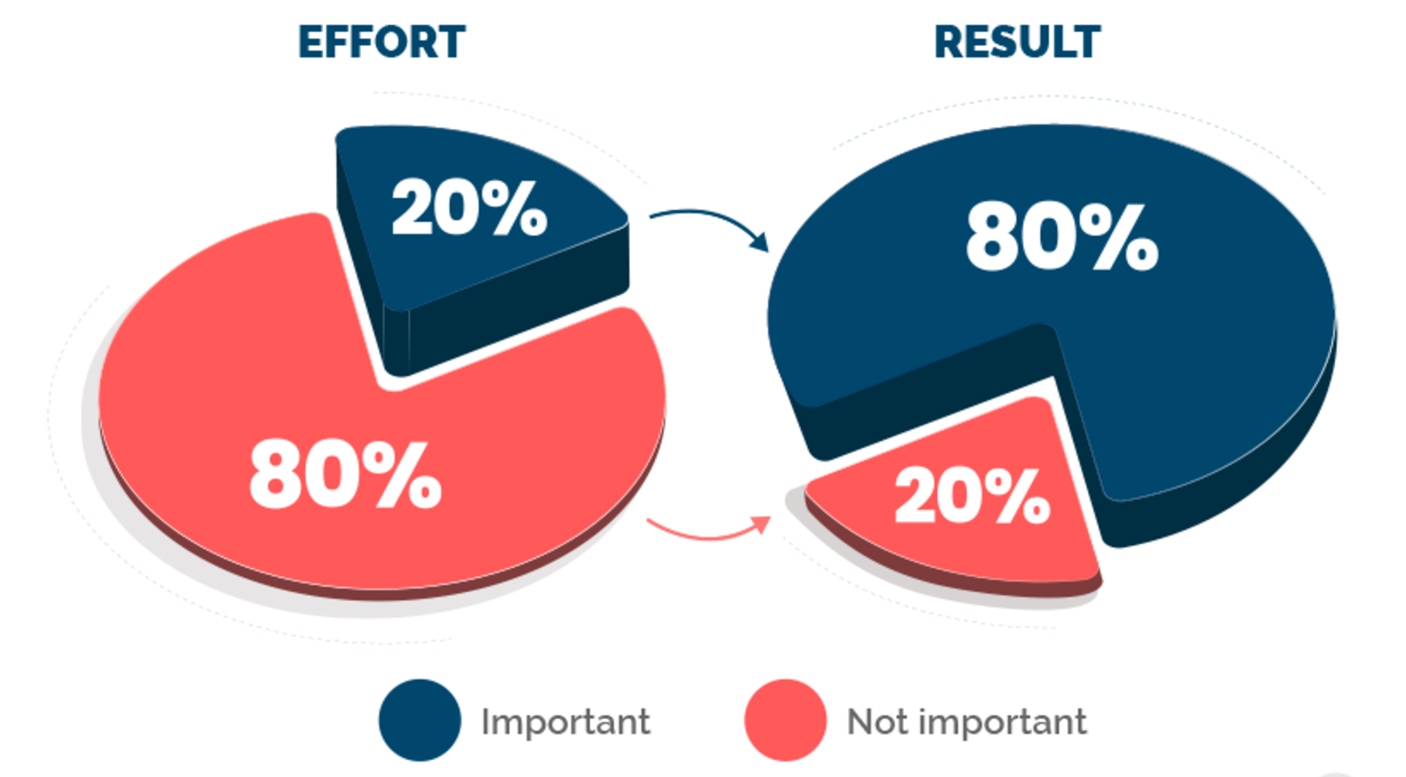 The Pareto principle visualization showing that a small number of opportunities often deliver most of a company's cash flows
