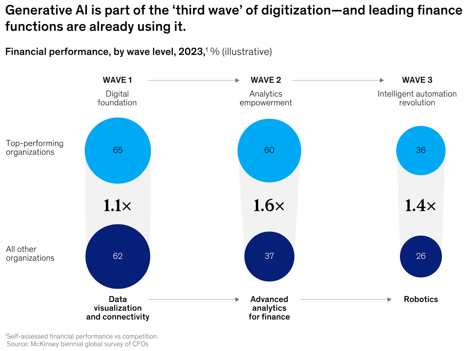 Financial performance comparison across three waves of digital maturity - McKinsey data