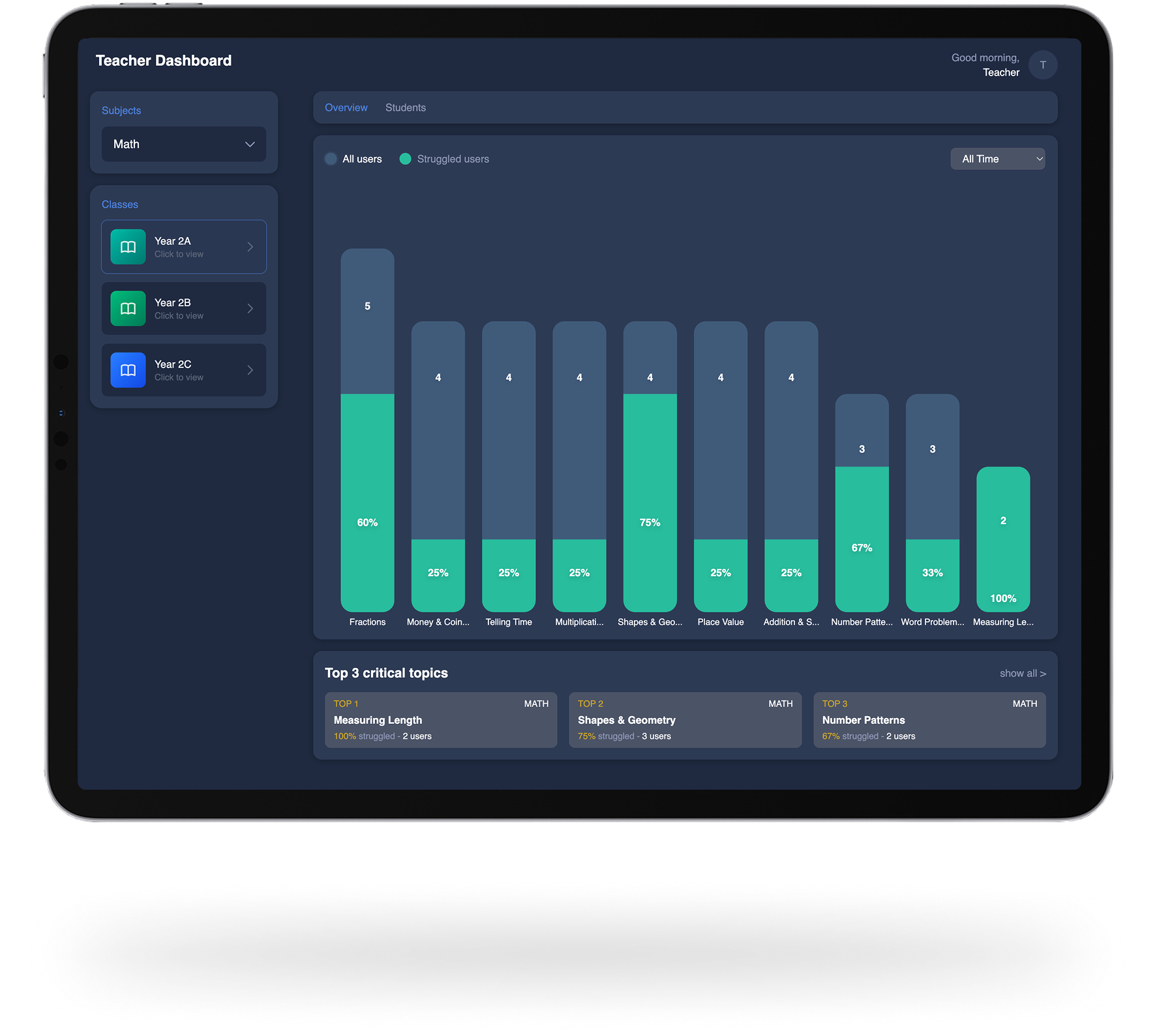 Teacher Dashboard displayed on iPad Pro showing Year 2 Math classes with bar chart visualization of student performance. Green bars indicate struggled users vs total users across 10 topics. Top 3 critical topics highlighted: Measuring Length (100% struggled), Shapes & Geometry (75% struggled), and Number Patterns (67% struggled)